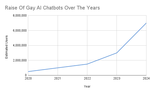 Raise Of Gay AI Chatbots Over The Years